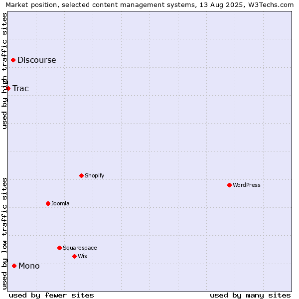 Market position of Mono vs. Discourse vs. Trac