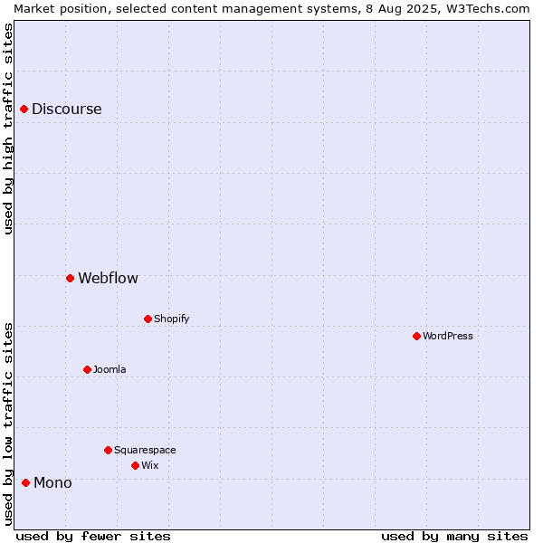 Market position of Webflow vs. Mono vs. Discourse