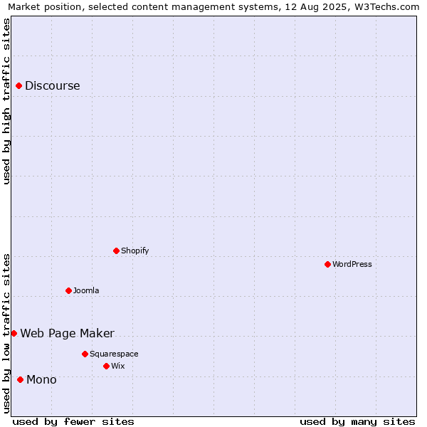 Market position of Mono vs. Discourse vs. Web Page Maker