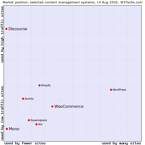Market position of WooCommerce vs. Mono vs. Discourse