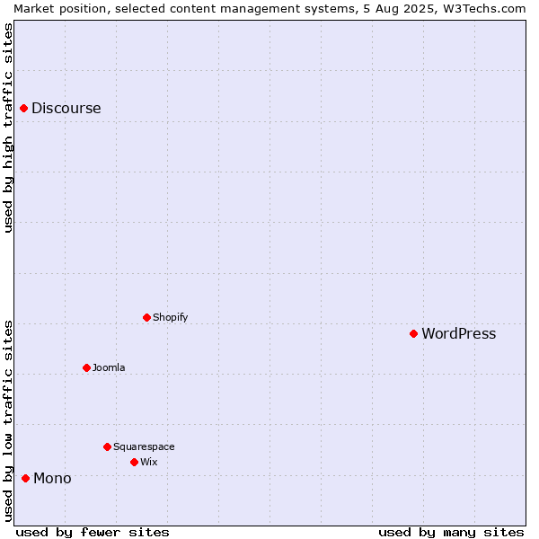Market position of WordPress vs. Mono vs. Discourse