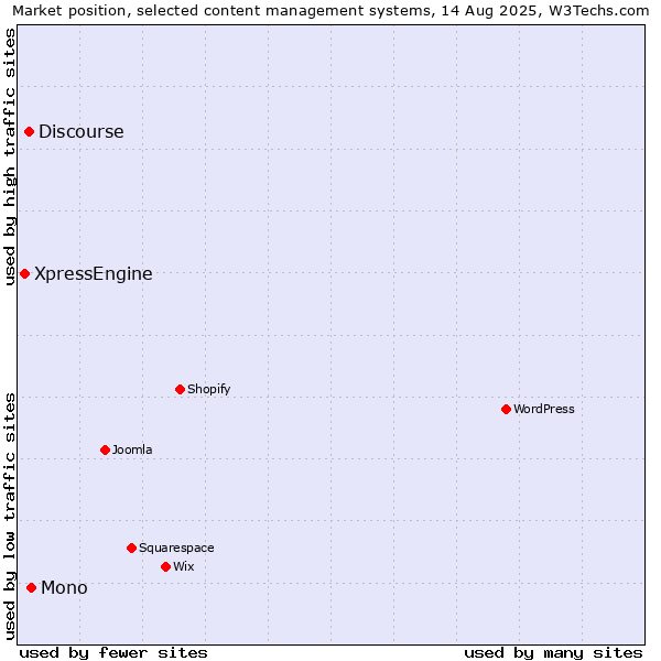 Market position of Mono vs. Discourse vs. XpressEngine