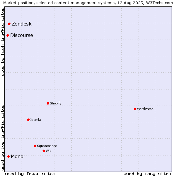 Market position of Zendesk vs. Mono vs. Discourse