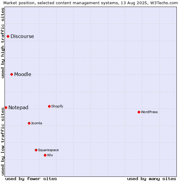 Market position of Moodle vs. Discourse vs. Notepad