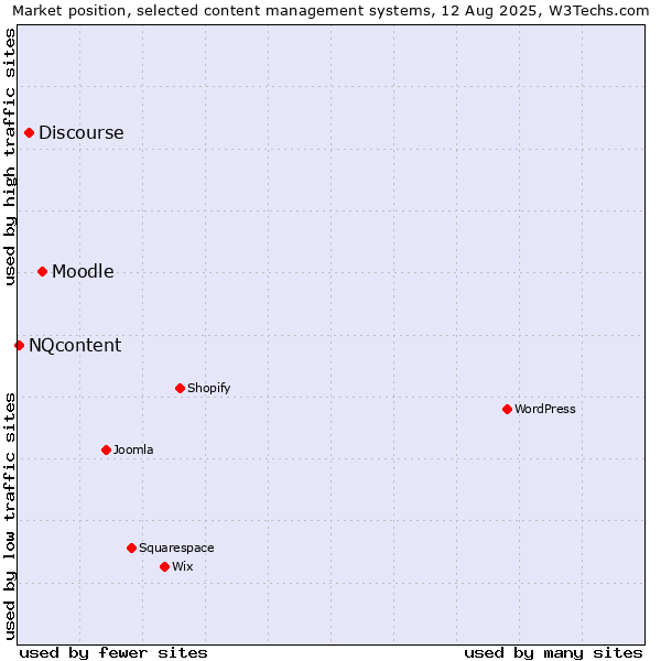 Market position of Moodle vs. Discourse vs. NQcontent