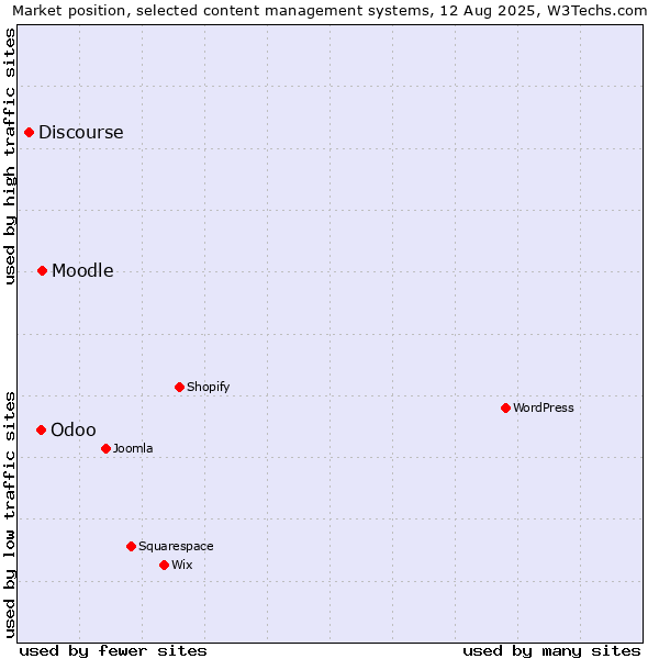 Market position of Moodle vs. Odoo vs. Discourse