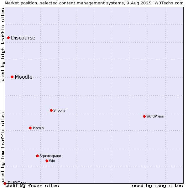 Market position of Moodle vs. Discourse vs. PHPFox
