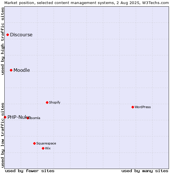 Market position of Moodle vs. Discourse vs. PHP-Nuke