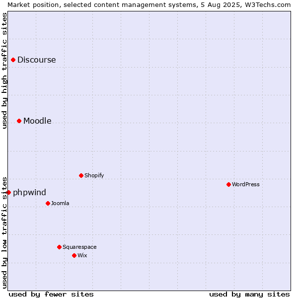 Market position of Moodle vs. Discourse vs. phpwind