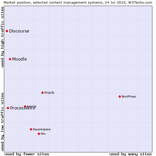 Market position of Moodle vs. ProcessWire vs. Discourse