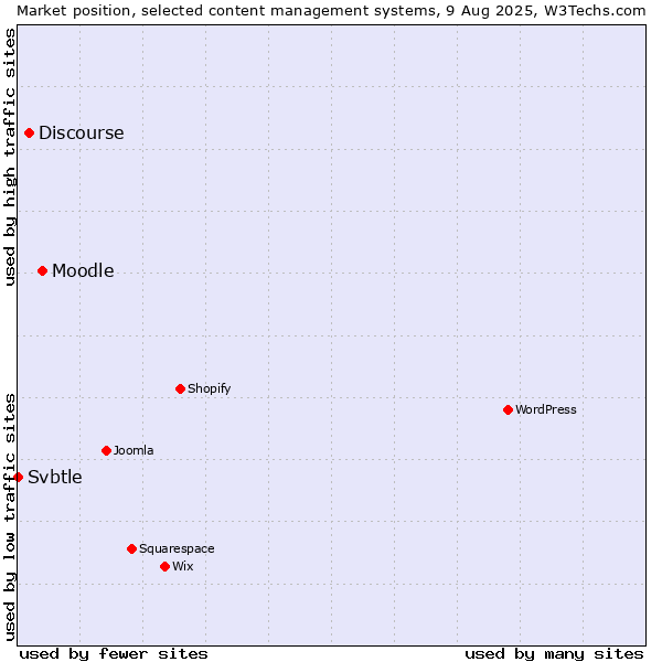Market position of Moodle vs. Discourse vs. Svbtle