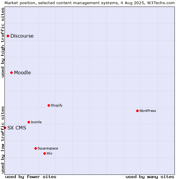 Market position of Moodle vs. Discourse vs. SX CMS