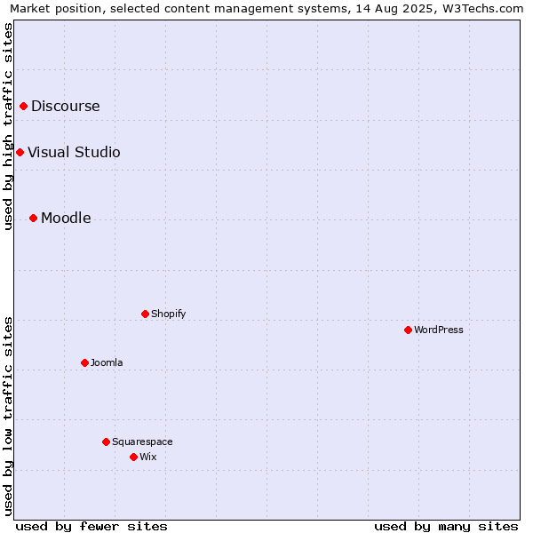 Market position of Moodle vs. Discourse vs. Visual Studio