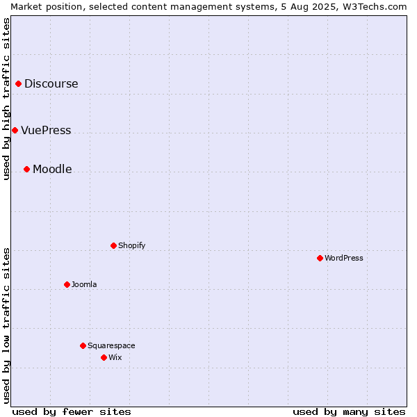 Market position of Moodle vs. Discourse vs. VuePress