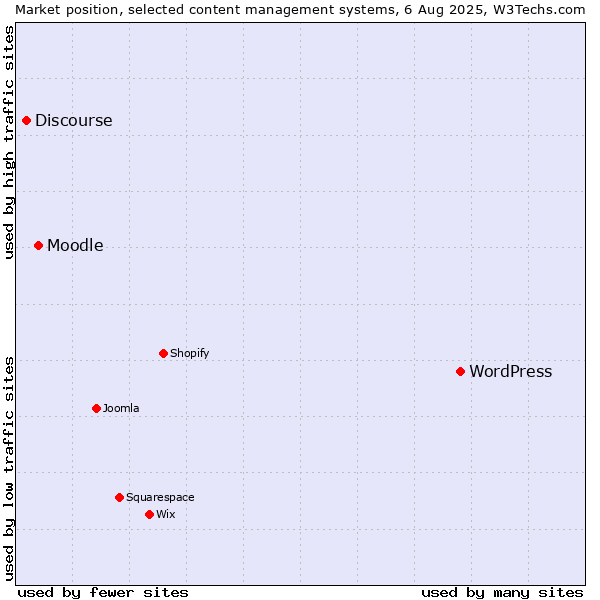 Market position of WordPress vs. Moodle vs. Discourse