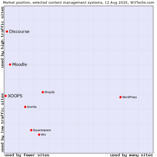 Market position of Moodle vs. Discourse vs. XOOPS
