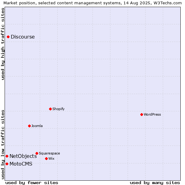 Market position of Discourse vs. NetObjects vs. MotoCMS