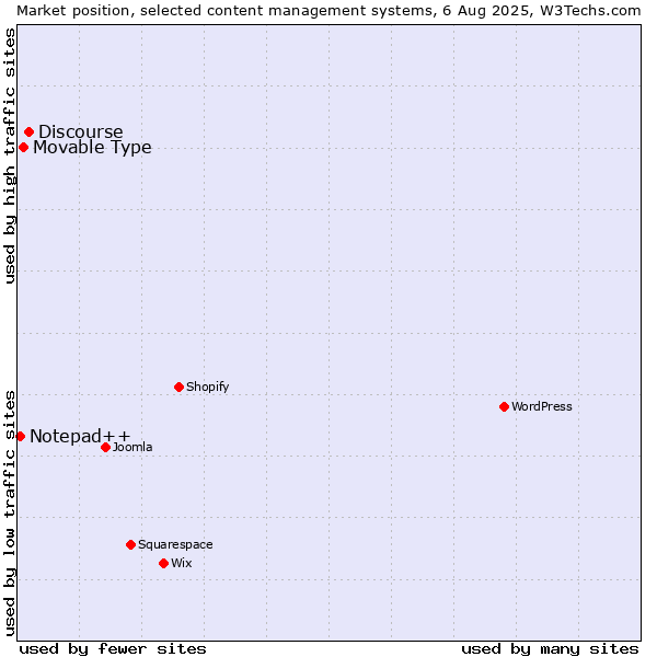 Market position of Discourse vs. Movable Type vs. Notepad++