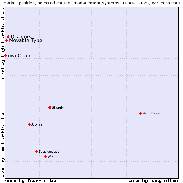 Market position of Discourse vs. Movable Type vs. ownCloud