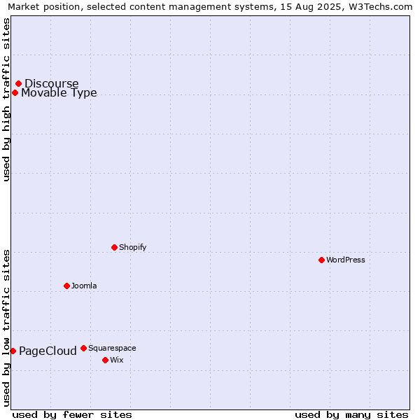 Market position of Discourse vs. Movable Type vs. PageCloud