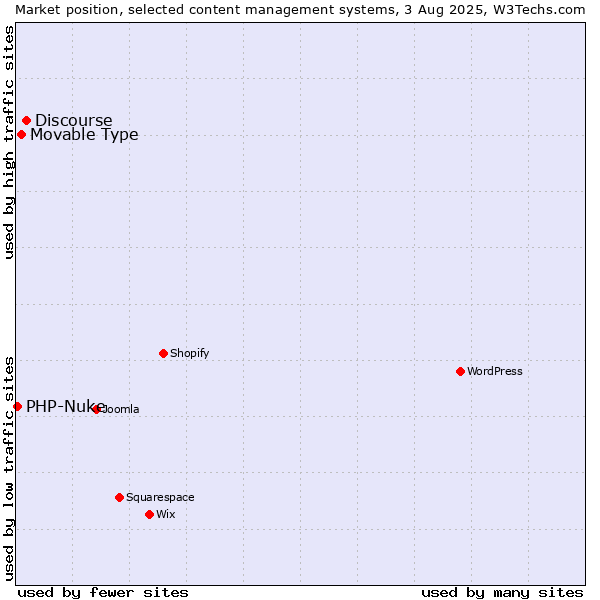 Market position of Discourse vs. Movable Type vs. PHP-Nuke
