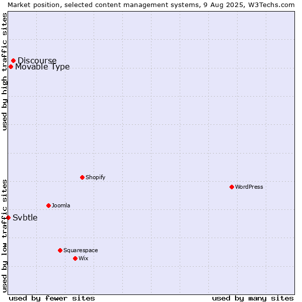 Market position of Discourse vs. Movable Type vs. Svbtle