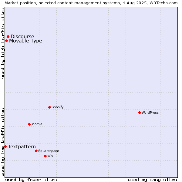 Market position of Discourse vs. Movable Type vs. Textpattern