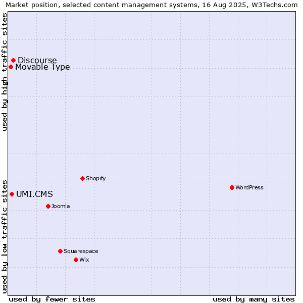 Market position of Discourse vs. UMI.CMS vs. Movable Type