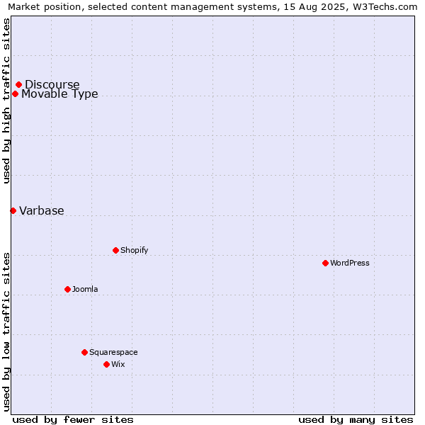 Market position of Discourse vs. Movable Type vs. Varbase