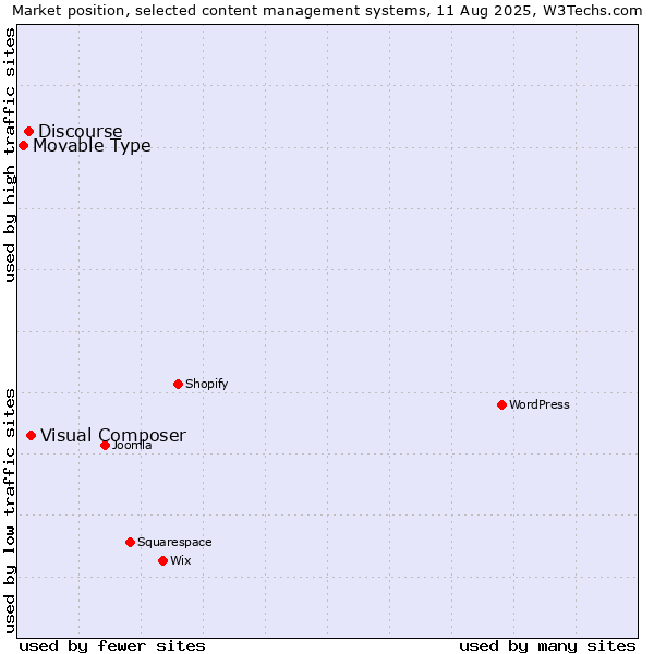 Market position of Visual Composer vs. Discourse vs. Movable Type