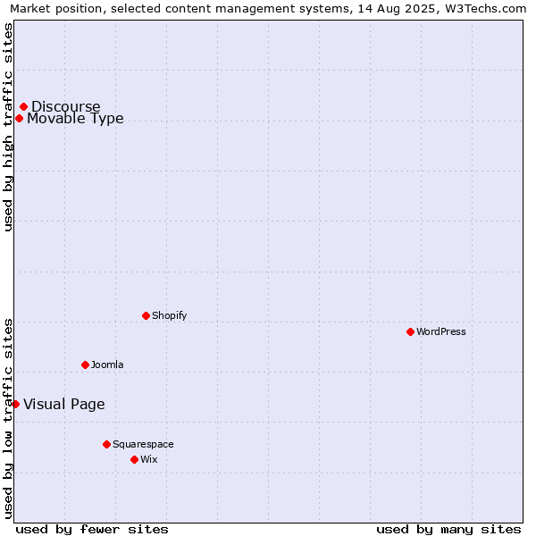 Market position of Discourse vs. Movable Type vs. Visual Page