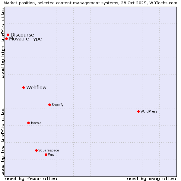 Market position of Webflow vs. Discourse vs. Movable Type