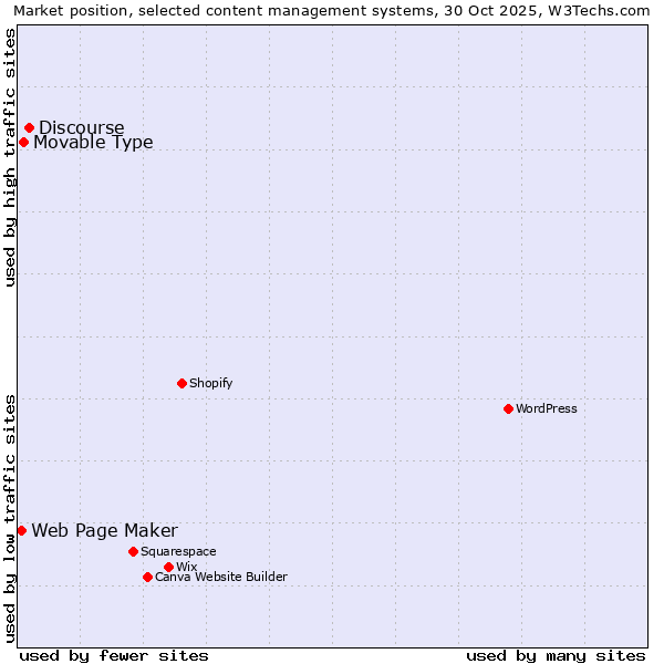 Market position of Discourse vs. Movable Type vs. Web Page Maker