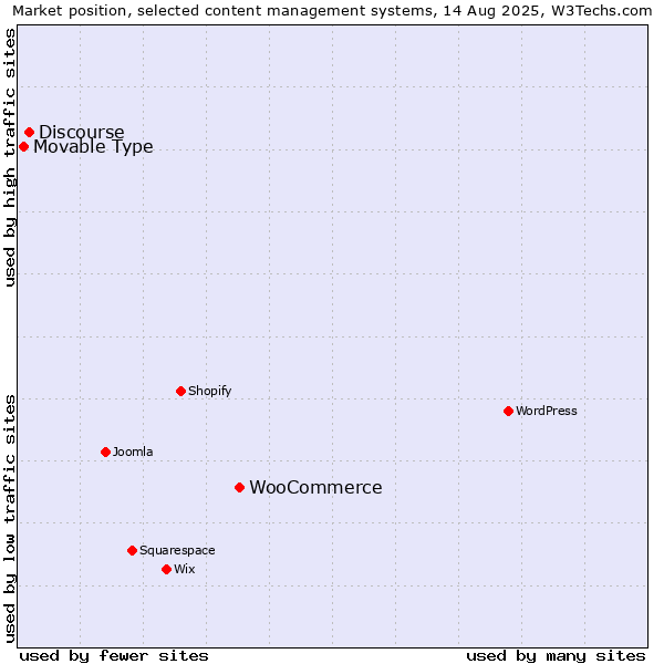 Market position of WooCommerce vs. Discourse vs. Movable Type