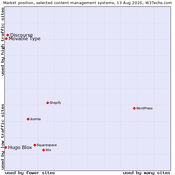 Market position of Discourse vs. Movable Type vs. Hugo Blox