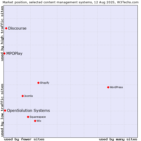 Market position of Discourse vs. OpenSolution Systems vs. MPOPlay