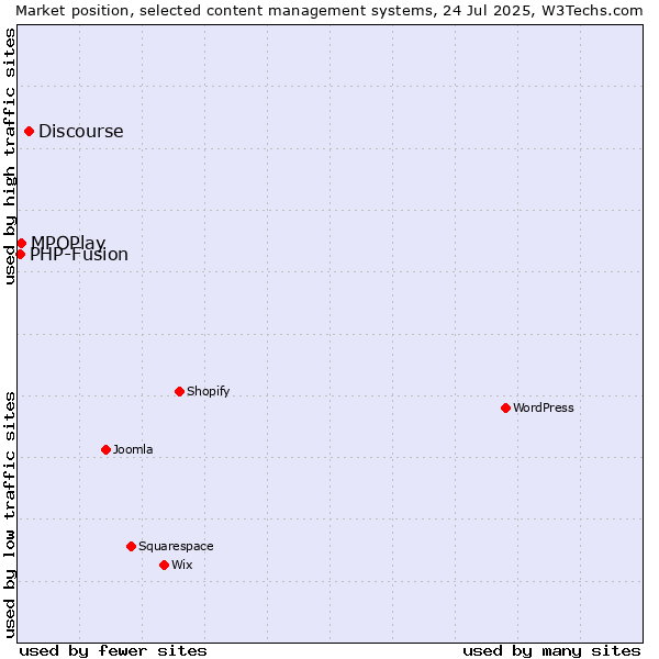 Market position of Discourse vs. MPOPlay vs. PHP-Fusion