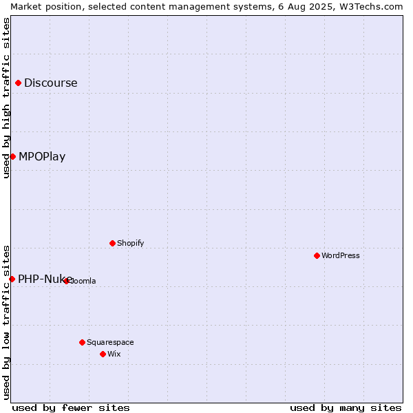 Market position of Discourse vs. MPOPlay vs. PHP-Nuke