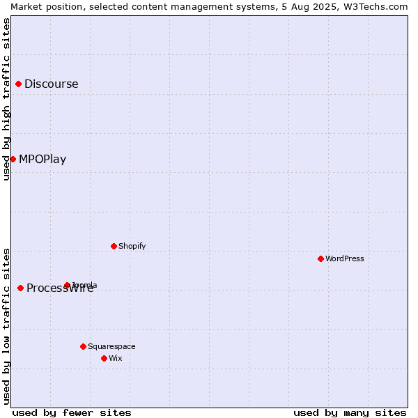 Market position of ProcessWire vs. Discourse vs. MPOPlay