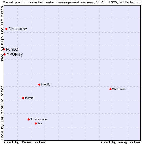 Market position of Discourse vs. MPOPlay vs. PunBB