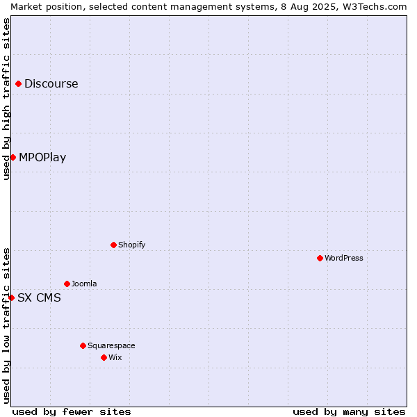 Market position of Discourse vs. MPOPlay vs. SX CMS