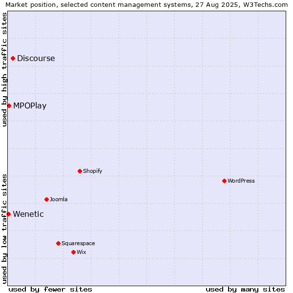 Market position of Discourse vs. MPOPlay vs. Wenetic