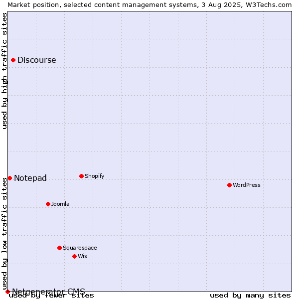 Market position of Discourse vs. Notepad vs. Netgenerator CMS