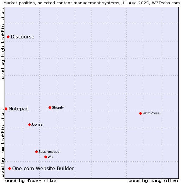 Market position of One.com Website Builder vs. Discourse vs. Notepad