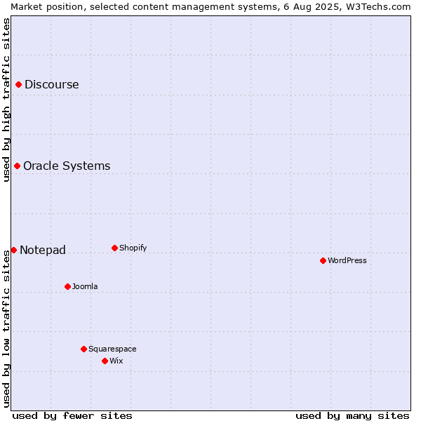 Market position of Discourse vs. Oracle Systems vs. Notepad