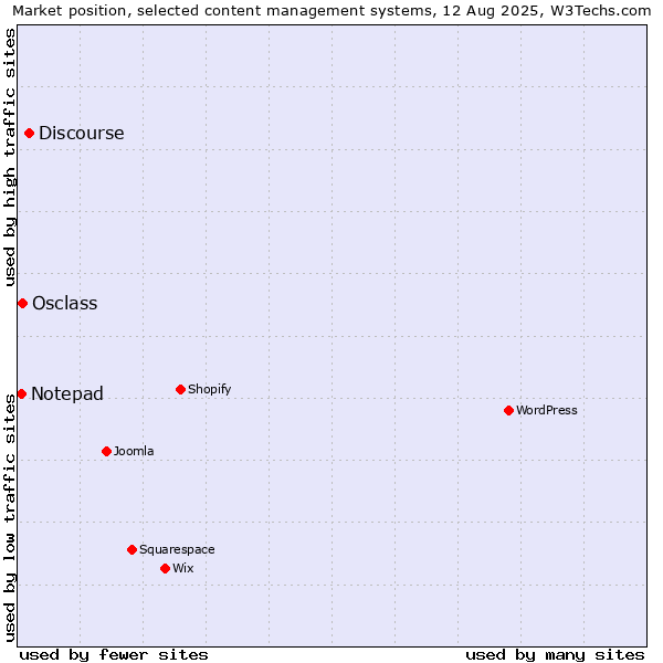 Market position of Discourse vs. Osclass vs. Notepad
