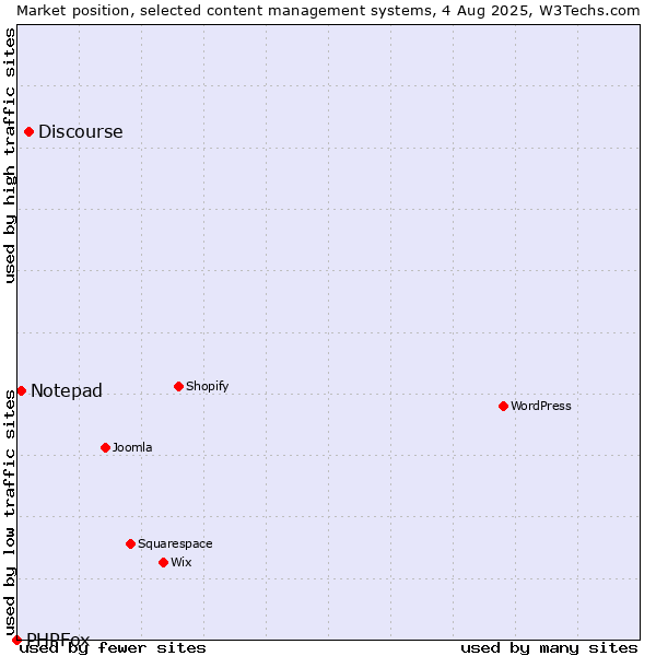 Market position of Discourse vs. Notepad vs. PHPFox
