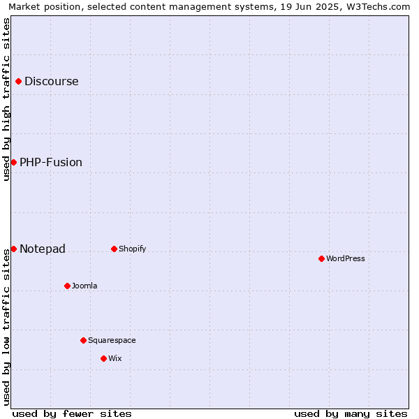 Market position of Discourse vs. Notepad vs. PHP-Fusion