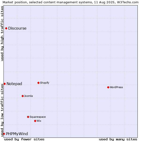 Market position of Discourse vs. Notepad vs. PHPMyWind