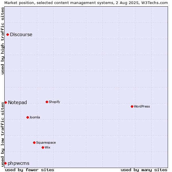 Market position of Discourse vs. Notepad vs. phpwcms